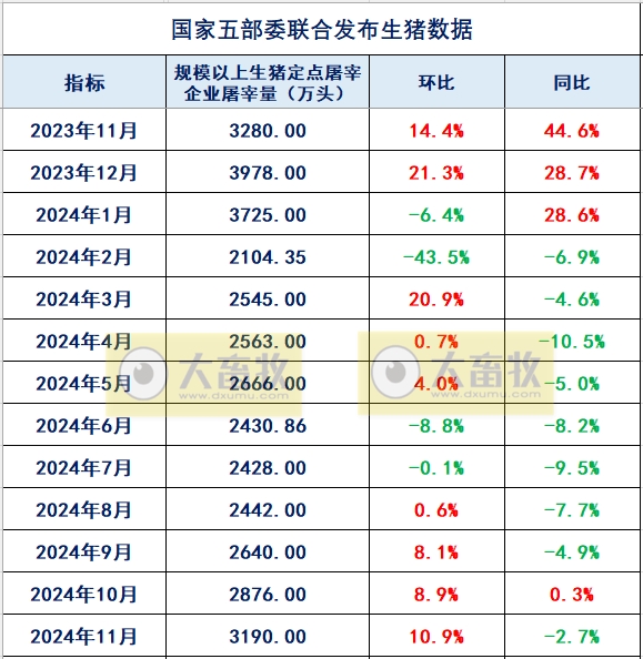 2024年11月全国规模以上生猪定点屠宰企业的屠宰量和价格情况——量升价跌