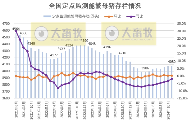 2024年11月全国能繁母猪存栏情况——连续3个月上涨,上涨幅度收窄,仍然为今年以来最高