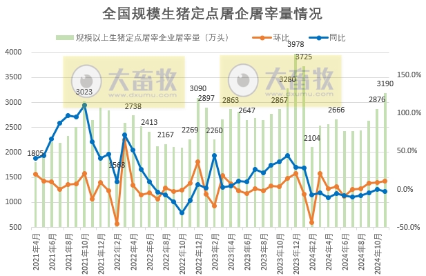 2024年11月全国规模以上生猪定点屠宰企业的屠宰量和价格情况——量升价跌