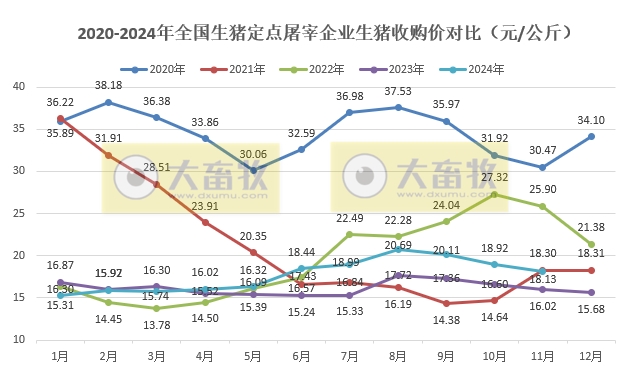 2024年11月全国规模以上生猪定点屠宰企业的屠宰量和价格情况——量升价跌