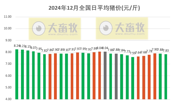 今日猪价 | 2024.12.28 猪价行情——大多数下跌