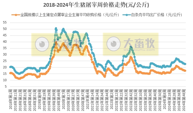 农业农村部：生猪收购价和白条肉出厂价连续3周下跌，跌幅收窄，且跌至近6个多月最低——12月第3周生猪定点屠宰企业生猪收购和白条肉出厂价格情况
