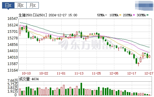 今日猪价 | 2024.12.28 猪价行情——大多数下跌