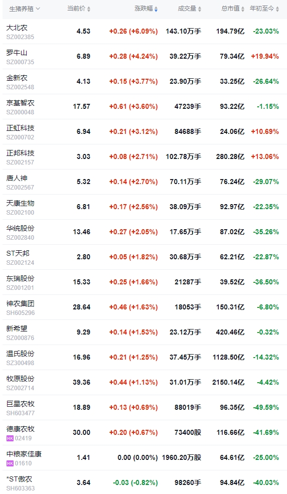 今日猪价 | 2024.12.28 猪价行情——大多数下跌