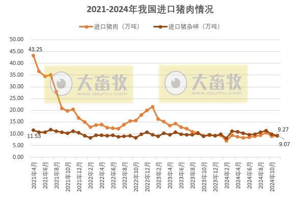 2024年11月我国猪肉进出口情况​