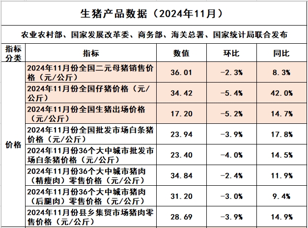 国家五部委发布2024年11月全国各种生猪产品价格情况