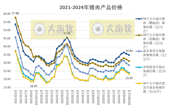 国家五部委发布2024年11月全国各种生猪产品价格情况