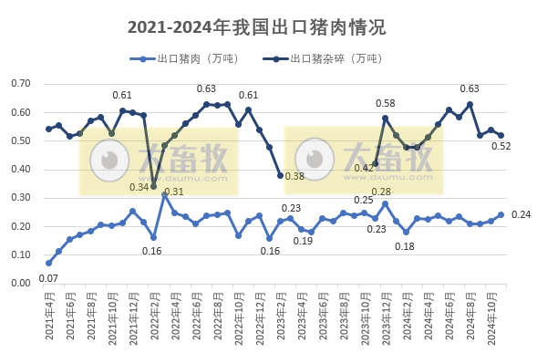 2024年11月我国猪肉进出口情况​
