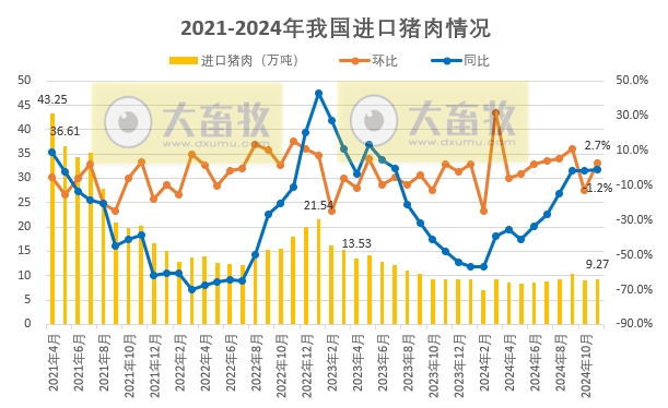 2024年11月我国猪肉进出口情况​