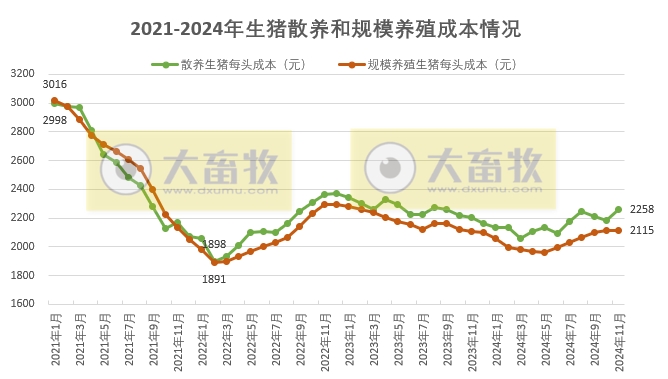 2024年11月全国散养和规模养殖生猪成本收益情况