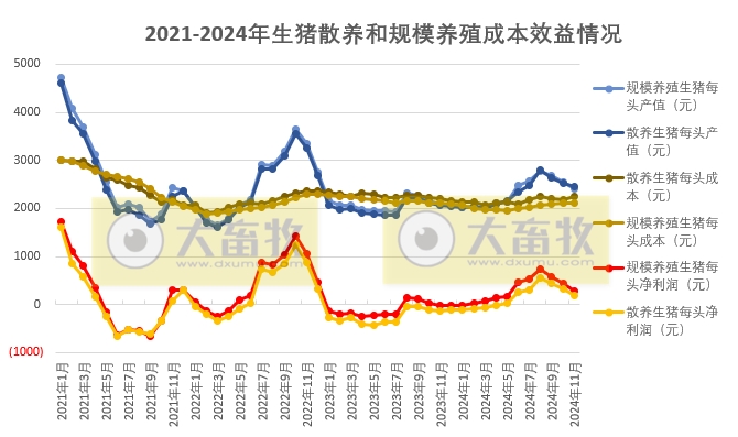2024年11月全国散养和规模养殖生猪成本收益情况