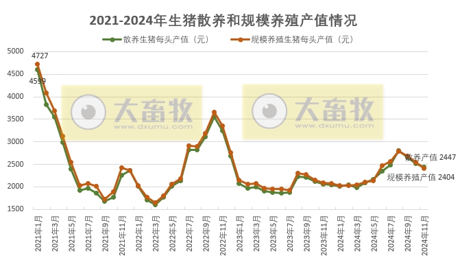 2024年11月全国散养和规模养殖生猪成本收益情况