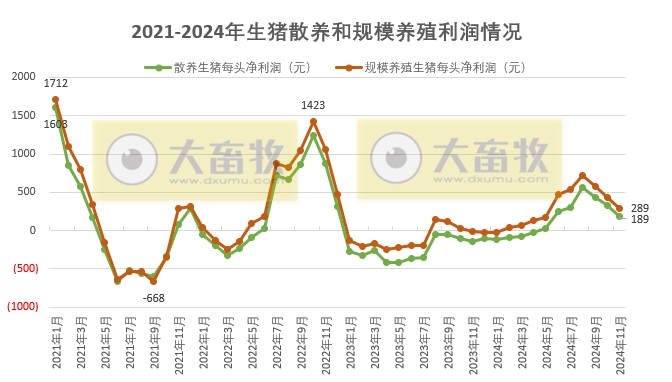 2024年11月全国散养和规模养殖生猪成本收益情况