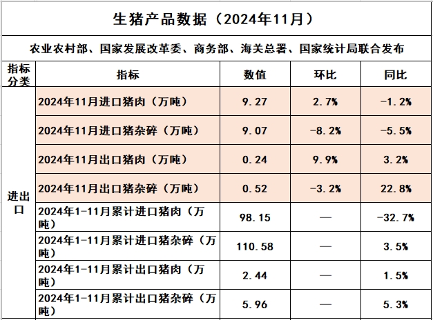 2024年11月我国猪肉进出口情况​