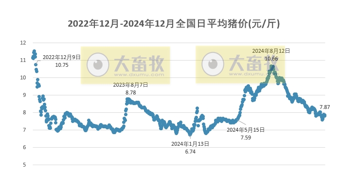 今日猪价 | 2024.12.29 猪价行情——大部分省份止跌回升