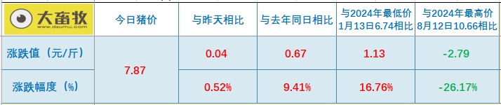 今日猪价 | 2024.12.29 猪价行情——大部分省份止跌回升
