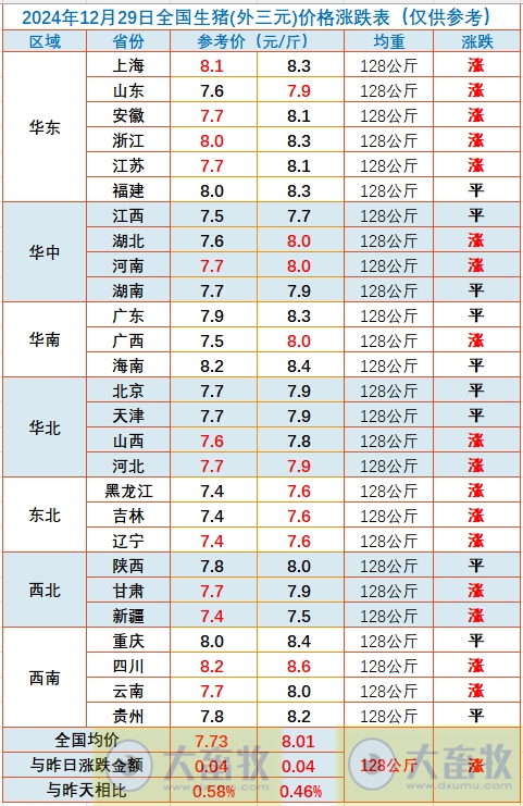 今日猪价 | 2024.12.29 猪价行情——大部分省份止跌回升