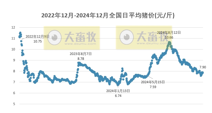 今日猪价 | 2024.12.30 猪价行情——半数省份继续上涨