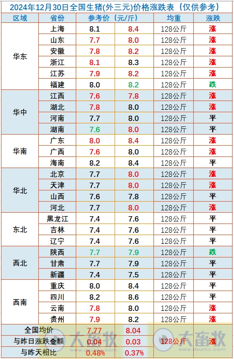 今日猪价 | 2024.12.30 猪价行情——半数省份继续上涨