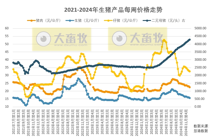 生猪需求增量不及供给增量的趋势不变，预计猪价涨幅有限