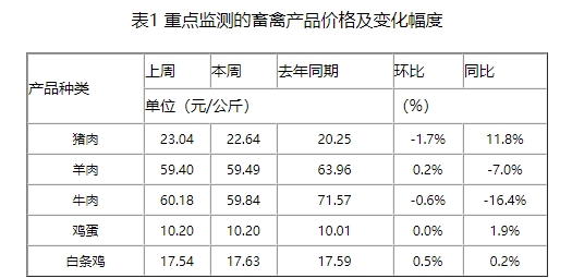 生猪需求增量不及供给增量的趋势不变，预计猪价涨幅有限