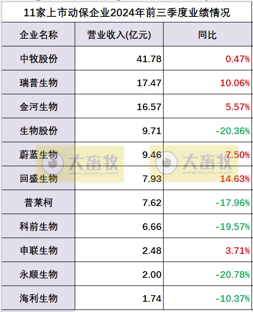 中牧、瑞普和金宇等11家上市动保企业2024年前三季度业绩对比