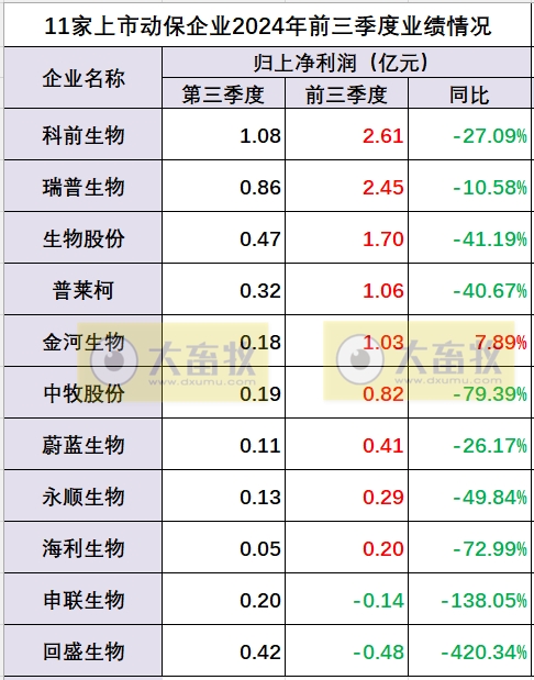 中牧、瑞普和金宇等11家上市动保企业2024年前三季度业绩对比