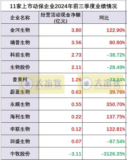 中牧、瑞普和金宇等11家上市动保企业2024年前三季度业绩对比