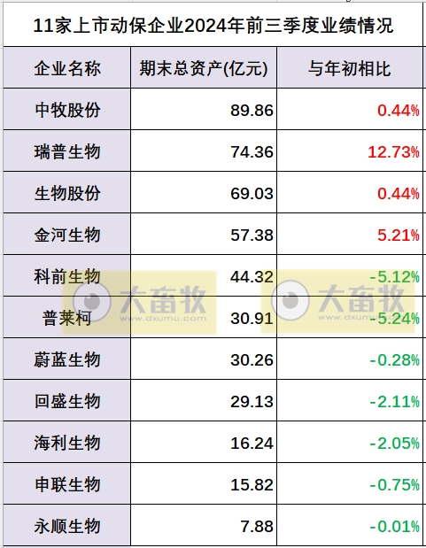 中牧、瑞普和金宇等11家上市动保企业2024年前三季度业绩对比