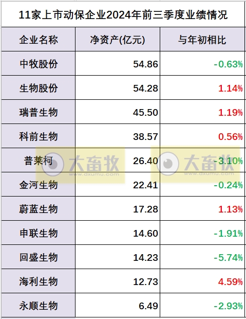 中牧、瑞普和金宇等11家上市动保企业2024年前三季度业绩对比