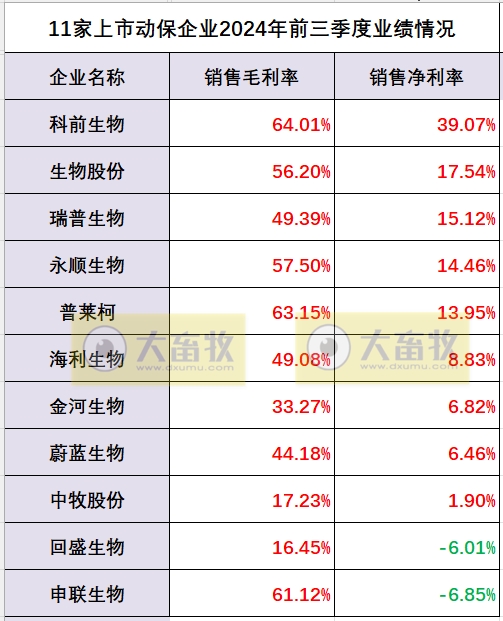 中牧、瑞普和金宇等11家上市动保企业2024年前三季度业绩对比