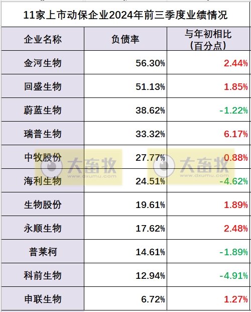 中牧、瑞普和金宇等11家上市动保企业2024年前三季度业绩对比