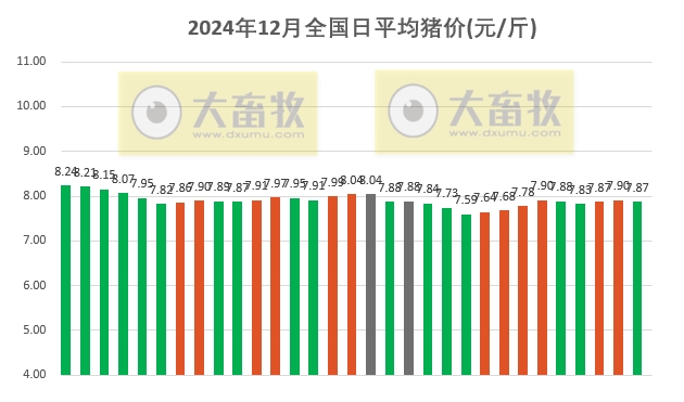 2024年12月全国平均猪价跌破8元,已连续4个月环比下跌