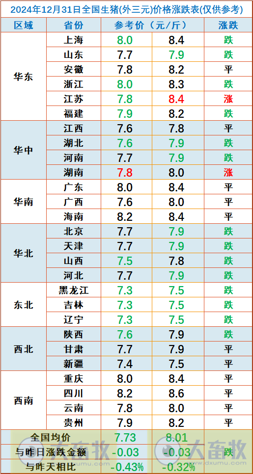 今日猪价 | 2024.12.31 猪价行情——震荡下跌