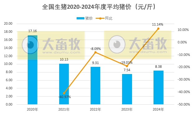 2024年12月全国平均猪价跌破8元,已连续4个月环比下跌