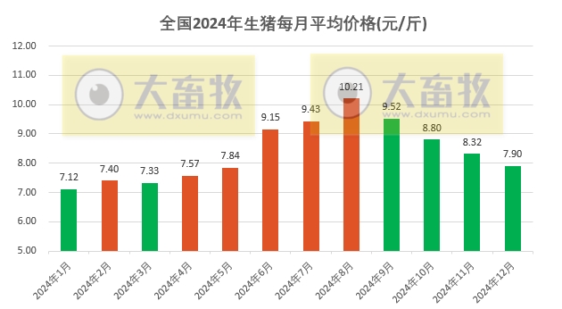 2024年12月全国平均猪价跌破8元,已连续4个月环比下跌
