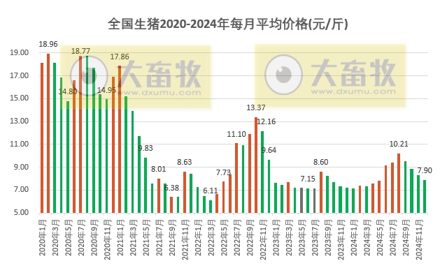 2024年12月全国平均猪价跌破8元,已连续4个月环比下跌