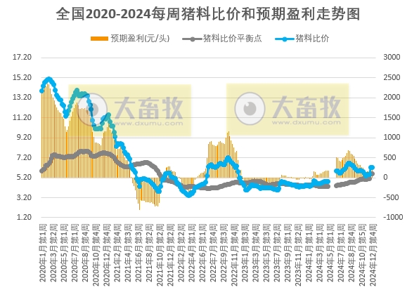发改委:月末养殖端出栏减少,加之元旦备货将对下游需求产生一定提升,预计生猪价格将有所上涨——2024年12月第4周全国猪粮比及猪价分析预测