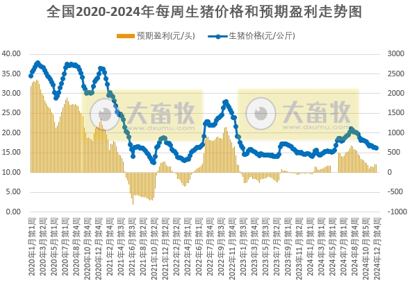 发改委:月末养殖端出栏减少,加之元旦备货将对下游需求产生一定提升,预计生猪价格将有所上涨——2024年12月第4周全国猪粮比及猪价分析预测