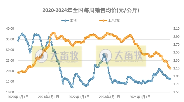 发改委:月末养殖端出栏减少,加之元旦备货将对下游需求产生一定提升,预计生猪价格将有所上涨——2024年12月第4周全国猪粮比及猪价分析预测