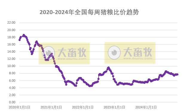 发改委:月末养殖端出栏减少,加之元旦备货将对下游需求产生一定提升,预计生猪价格将有所上涨——2024年12月第4周全国猪粮比及猪价分析预测