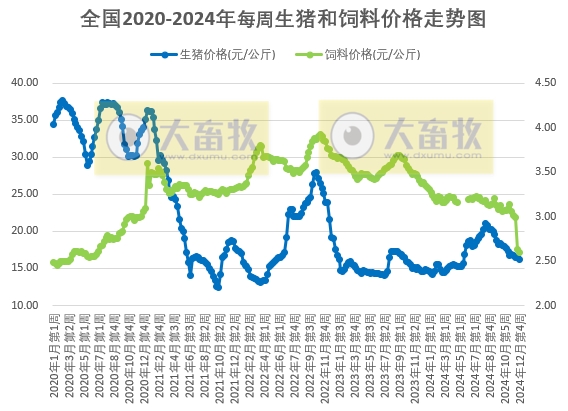 发改委:月末养殖端出栏减少,加之元旦备货将对下游需求产生一定提升,预计生猪价格将有所上涨——2024年12月第4周全国猪粮比及猪价分析预测