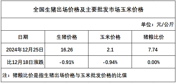 发改委:月末养殖端出栏减少,加之元旦备货将对下游需求产生一定提升,预计生猪价格将有所上涨——2024年12月第4周全国猪粮比及猪价分析预测