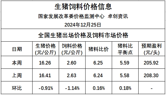 发改委:月末养殖端出栏减少,加之元旦备货将对下游需求产生一定提升,预计生猪价格将有所上涨——2024年12月第4周全国猪粮比及猪价分析预测