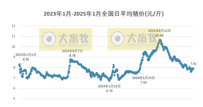 今日猪价 | 2025.01.01 猪价行情——新年开门红