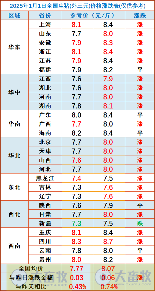 今日猪价 | 2025.01.01 猪价行情——新年开门红