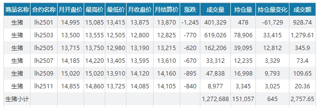 今日猪价 | 2025.01.01 猪价行情——新年开门红