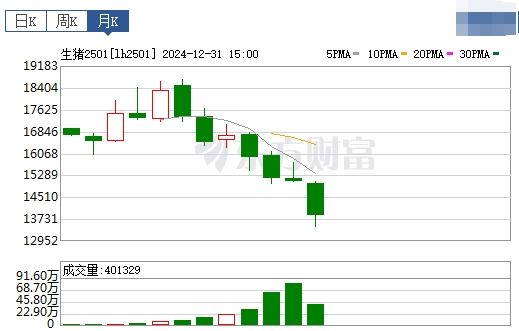 今日猪价 | 2025.01.01 猪价行情——新年开门红