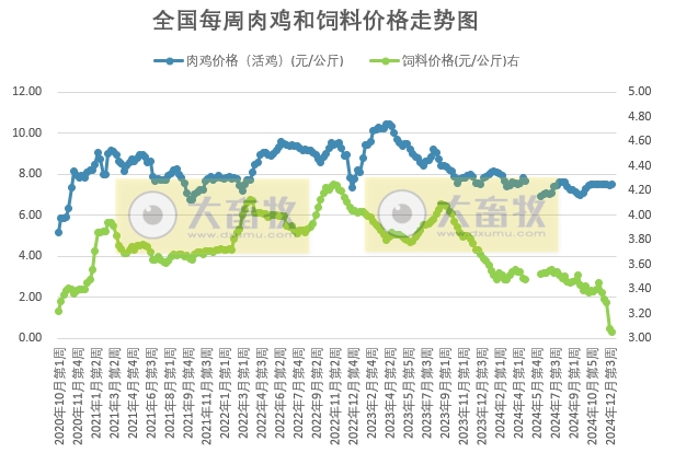 发改委发布2024年12月第4周全国鸡价分析及预测——肉鸡养殖预期盈利0.5元/只，预计毛鸡价格或持稳运行
