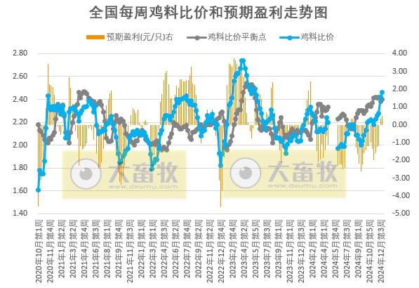 发改委发布2024年12月第4周全国鸡价分析及预测——肉鸡养殖预期盈利0.5元/只，预计毛鸡价格或持稳运行